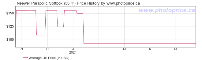 US Price History Graph for Neewer Parabolic Softbox (33.4