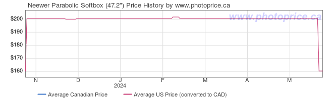 Price History Graph for Neewer Parabolic Softbox (47.2