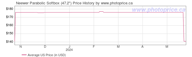 US Price History Graph for Neewer Parabolic Softbox (47.2