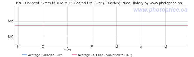 Price History Graph for K&F Concept 77mm MCUV Multi-Coated UV Filter (K-Series)