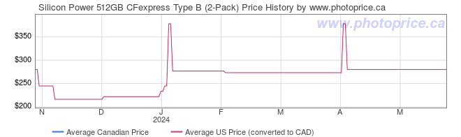 Price History Graph for Silicon Power 512GB CFexpress Type B (2-Pack)