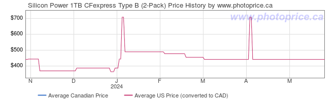 Price History Graph for Silicon Power 1TB CFexpress Type B (2-Pack)