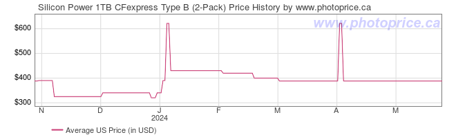 US Price History Graph for Silicon Power 1TB CFexpress Type B (2-Pack)