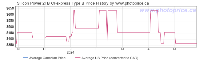 Price History Graph for Silicon Power 2TB CFexpress Type B