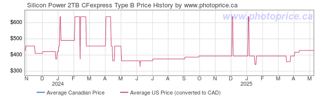 Price History Graph for Silicon Power 2TB CFexpress Type B