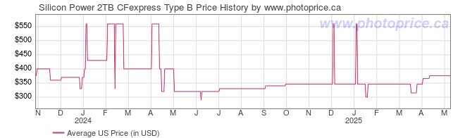 US Price History Graph for Silicon Power 2TB CFexpress Type B