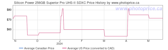 Price History Graph for Silicon Power 256GB Superior Pro UHS-II SDXC