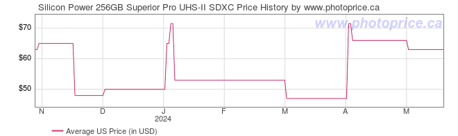 US Price History Graph for Silicon Power 256GB Superior Pro UHS-II SDXC
