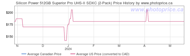 Price History Graph for Silicon Power 512GB Superior Pro UHS-II SDXC (2-Pack)