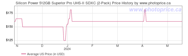 US Price History Graph for Silicon Power 512GB Superior Pro UHS-II SDXC (2-Pack)