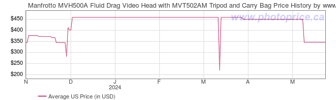 US Price History Graph for Manfrotto MVH500A Fluid Drag Video Head with MVT502AM Tripod and Carry Bag