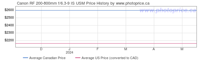 Price History Graph for Canon RF 200-800mm f/6.3-9 IS USM