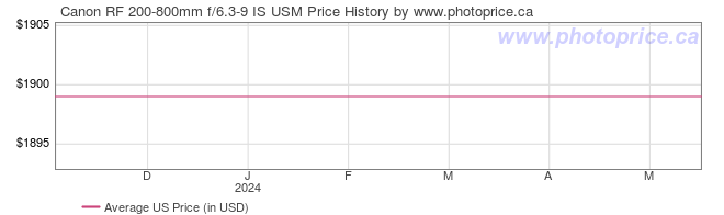 US Price History Graph for Canon RF 200-800mm f/6.3-9 IS USM