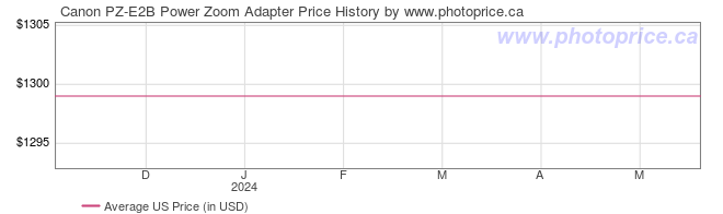 US Price History Graph for Canon PZ-E2B Power Zoom Adapter