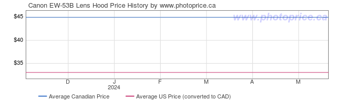 Price History Graph for Canon EW-53B Lens Hood
