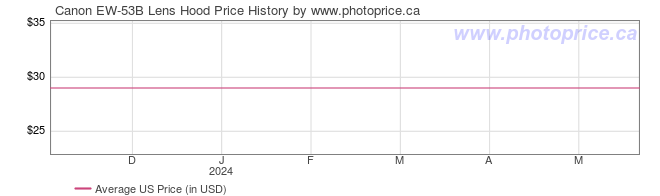 US Price History Graph for Canon EW-53B Lens Hood