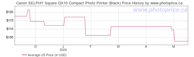 US Price History Graph for Canon SELPHY Square QX10 Compact Photo Printer (Black)