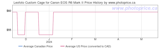 Price History Graph for Leofoto Custom Cage for Canon EOS R6 Mark II