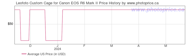 US Price History Graph for Leofoto Custom Cage for Canon EOS R6 Mark II