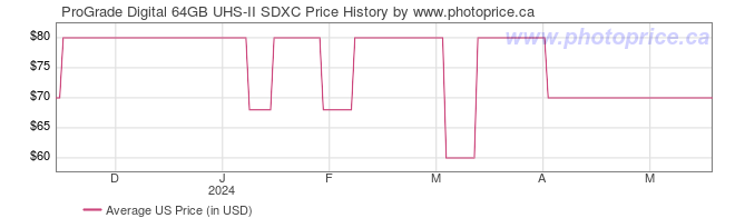 US Price History Graph for ProGrade Digital 64GB UHS-II SDXC