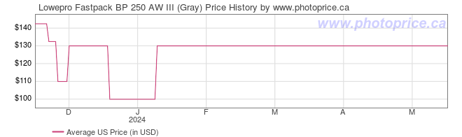 US Price History Graph for Lowepro Fastpack BP 250 AW III (Gray)