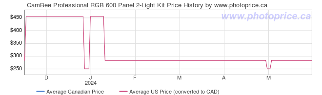 Price History Graph for CamBee Professional RGB 600 Panel 2-Light Kit