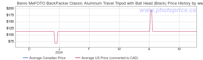 Price History Graph for Benro MeFOTO BackPacker Classic Aluminum Travel Tripod with Ball Head (Black)
