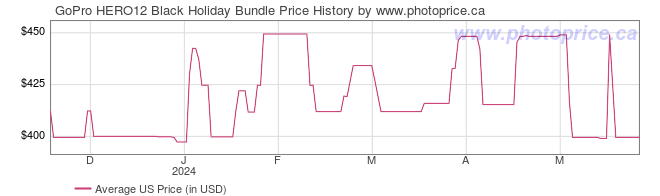 US Price History Graph for GoPro HERO12 Black Holiday Bundle