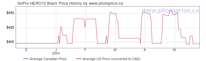 Price History Graph for GoPro HERO12 Black