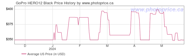 US Price History Graph for GoPro HERO12 Black
