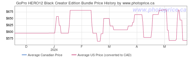 Price History Graph for GoPro HERO12 Black Creator Edition Bundle