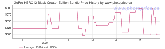 US Price History Graph for GoPro HERO12 Black Creator Edition Bundle
