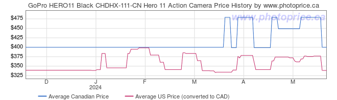Price History Graph for GoPro HERO11 Black CHDHX-111-CN Hero 11 Action Camera