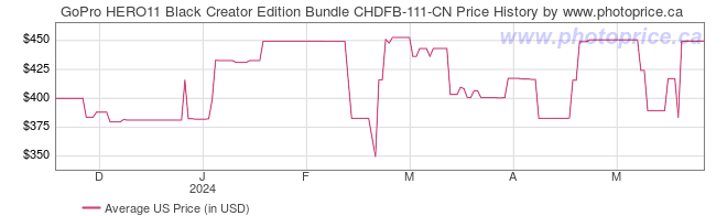 US Price History Graph for GoPro HERO11 Black Creator Edition Bundle CHDFB-111-CN