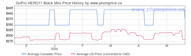 Price History Graph for GoPro HERO11 Black Mini