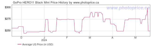 US Price History Graph for GoPro HERO11 Black Mini