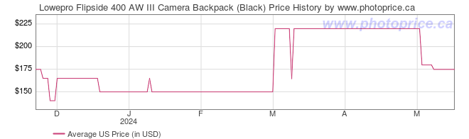 US Price History Graph for Lowepro Flipside 400 AW III Camera Backpack (Black)