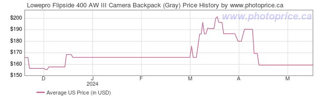 US Price History Graph for Lowepro Flipside 400 AW III Camera Backpack (Gray)
