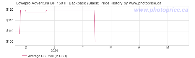 US Price History Graph for Lowepro Adventura BP 150 III Backpack (Black)