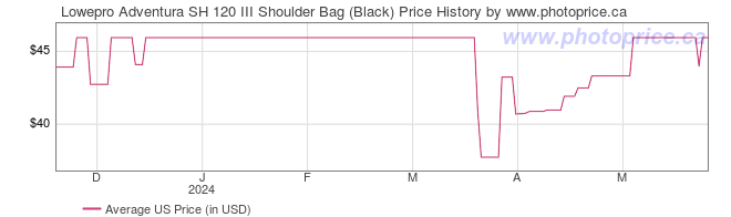 US Price History Graph for Lowepro Adventura SH 120 III Shoulder Bag (Black)