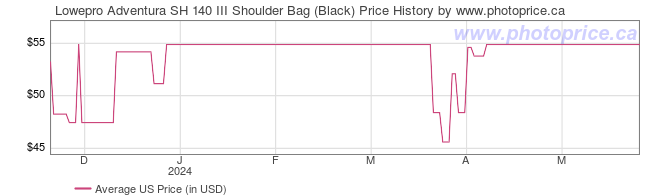 US Price History Graph for Lowepro Adventura SH 140 III Shoulder Bag (Black)