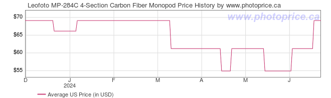US Price History Graph for Leofoto MP-284C 4-Section Carbon Fiber Monopod