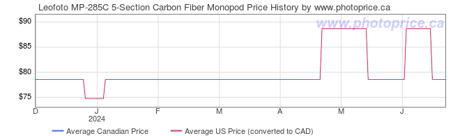 Price History Graph for Leofoto MP-285C 5-Section Carbon Fiber Monopod