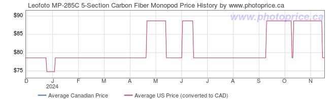 Price History Graph for Leofoto MP-285C 5-Section Carbon Fiber Monopod