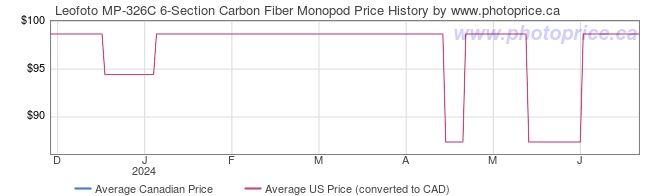 Price History Graph for Leofoto MP-326C 6-Section Carbon Fiber Monopod