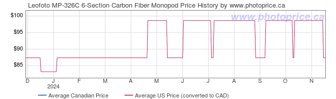 Price History Graph for Leofoto MP-326C 6-Section Carbon Fiber Monopod