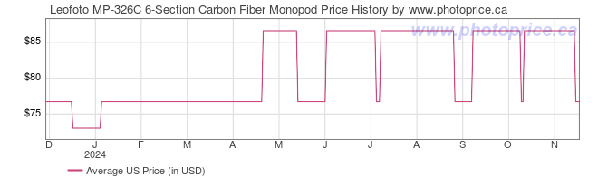 US Price History Graph for Leofoto MP-326C 6-Section Carbon Fiber Monopod