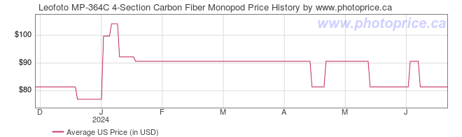 US Price History Graph for Leofoto MP-364C 4-Section Carbon Fiber Monopod