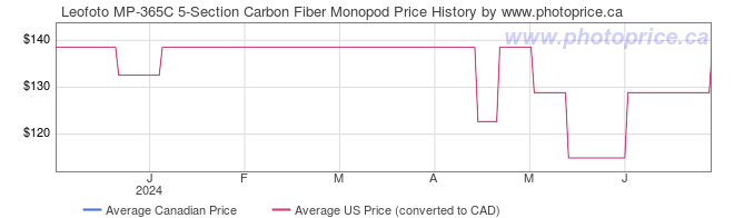 Price History Graph for Leofoto MP-365C 5-Section Carbon Fiber Monopod