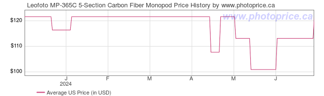 US Price History Graph for Leofoto MP-365C 5-Section Carbon Fiber Monopod